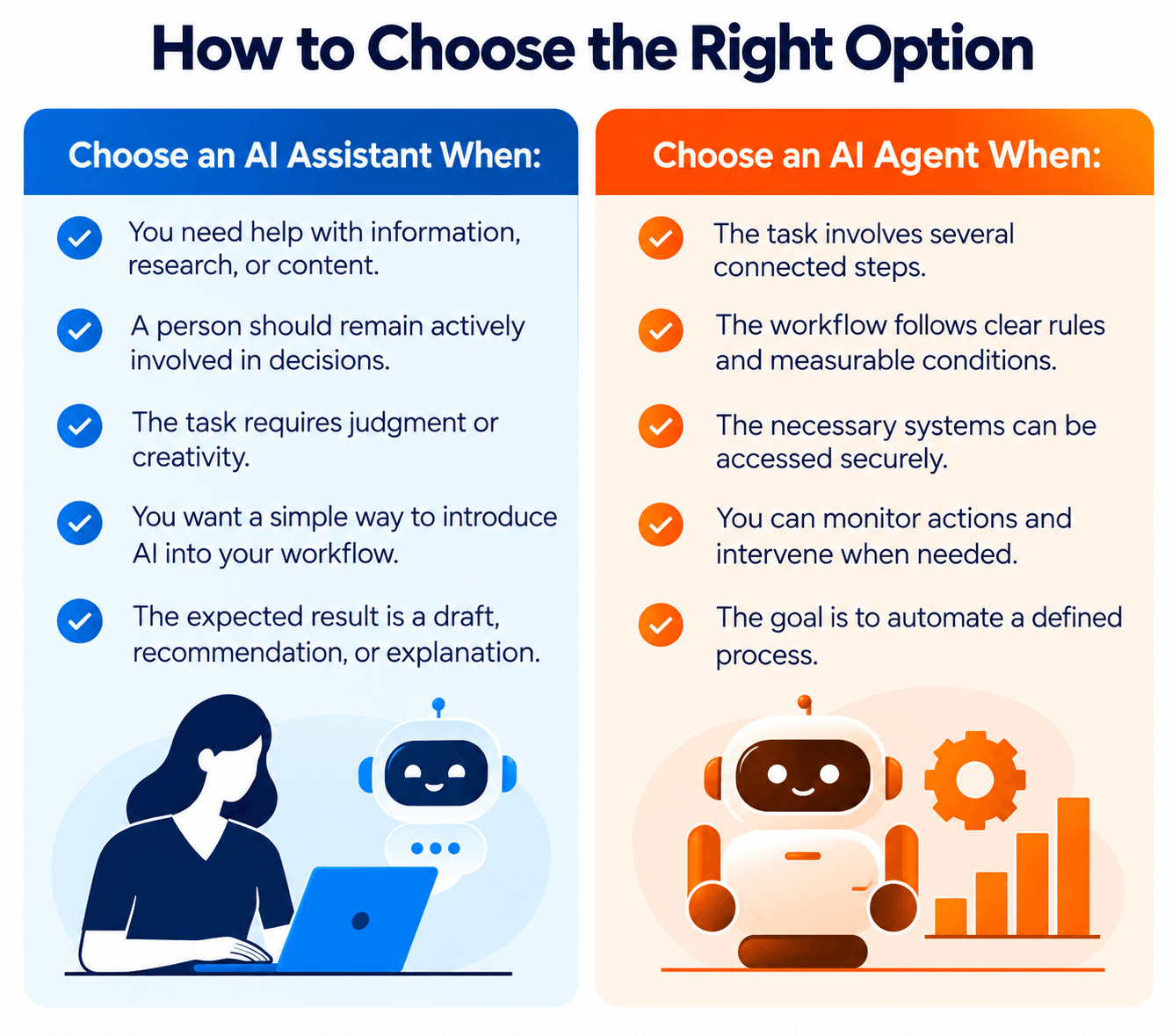 How to choose between an AI assistant and an AI agent based on task complexity, human involvement, secure system access, and workflow automation needs.
